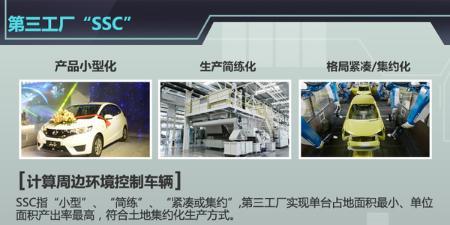 產能擴充至72萬輛 探秘廣汽本田第三工廠